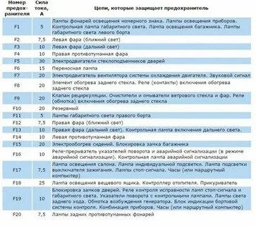 Где предохранитель на сигнал ваз 2110