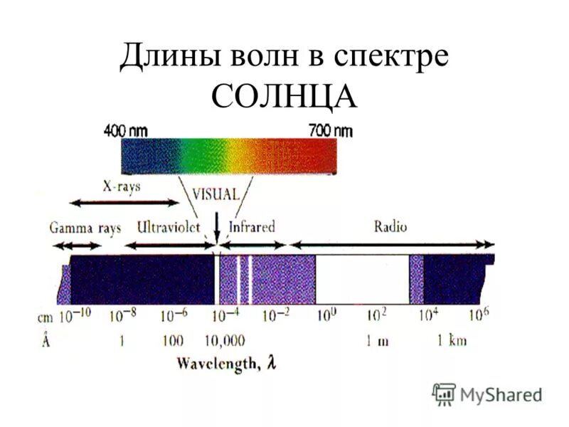 Длина волны спектра формула. Спектры длин волн. Длина волны. Диапазон длин волн. Длина волны в спектре.