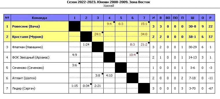 Первенство рт по хоккею 2023 2024 2007