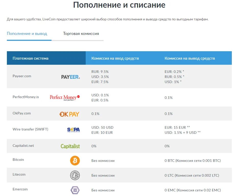 Списание пополнение. Комиссии криптобирж. Комиссия биржи на валюту. Пополнение и вывод. Комиссия за ввод.