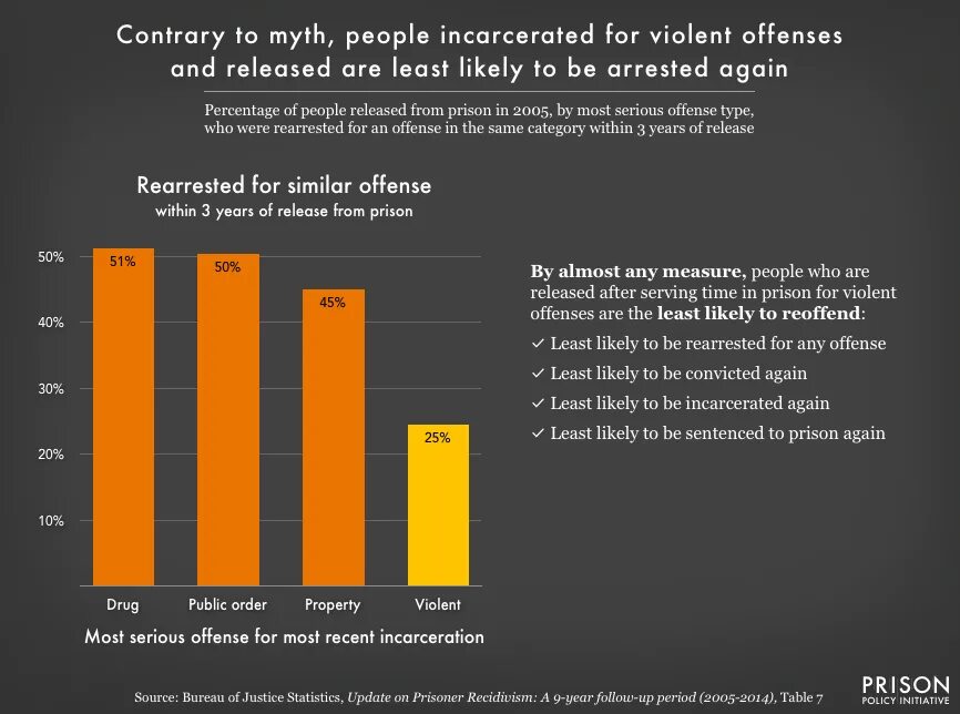 Contrary to. Alternatives to incarceration. Least likely