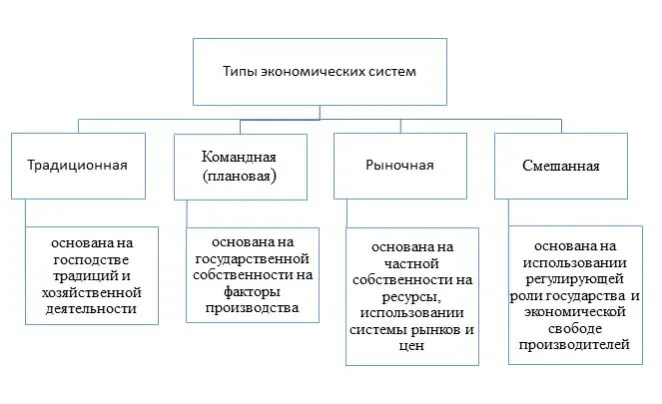 Экономические системы традиционная командная рыночная. Типы экономических систем традиционная командная рыночная смешанная. Типы экономических систем традиционная рыночная смешанная плановая. Экономическая система традиционная рыночная плановая. Смешанная система виды