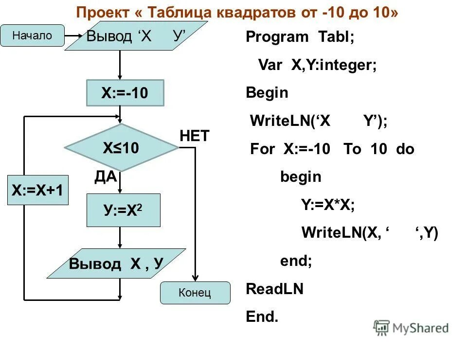 Алгоритмы второго порядка. Лоду 2 порядка с постоянными коэффициентами. Алгоритмы второго порядка. Блок схема линейного алгоритма пример. Контрольная работа 3 базовые понятия алгоритмизации.