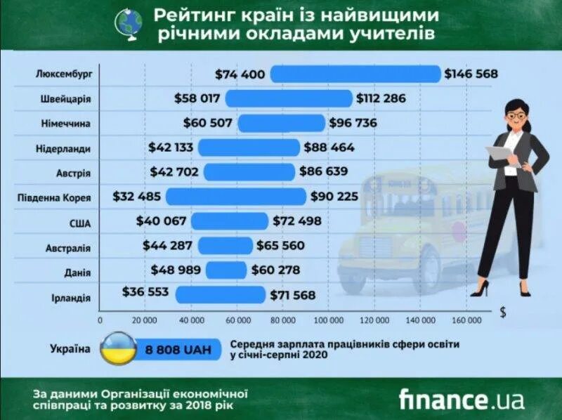 Сколько зарабатывает учитель информатики. Зарплата учителя. средняя зарплата учителей в мире. сколько получают учителя. зарплата учителей в разных странах.
