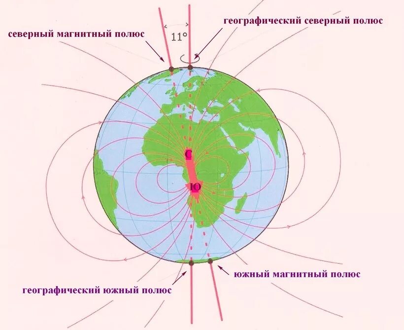 Где находится географические полюса земли. Магнитное поле земли магнитные полюса. Магнитное поле земли Южный полюс. Южный магнитный полюс земли расположен. Магнитное поле земли. Магнитные и географические полюса земли.