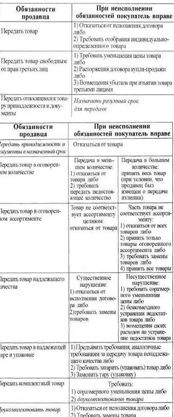 Обязанности продавца по договору купли-продажи схема. Обязанности сторон договора купли продажи. Таблица обязанности продавца по договору купли-продажи.