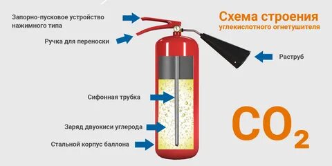 Сколько процентов возгораний тушится с помощью огнетушителей
