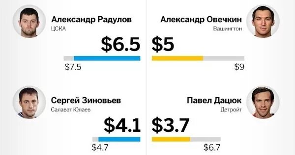 Сколько получает овечкин. Зарплата Овечкина. Зарплата хоккеистов. Зарплата Овечкина в месяц.