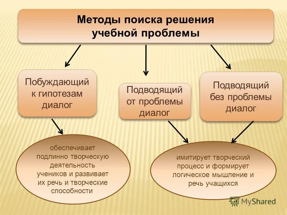 5 почему примеры. схема поиска решений. метод букета проблем относится к методам. метод букета проблем относится к методам. методы поиска проблем.