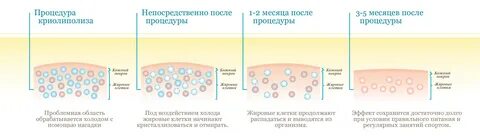 Данная процедура происходит в