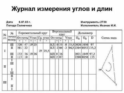 Журнал измерений