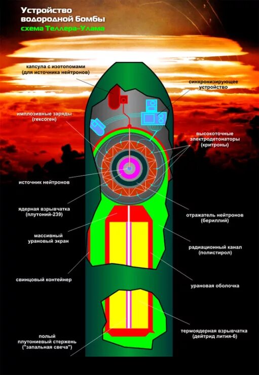 Действие водородной бомбы. Устройство водородной бомбы схема. Схема атомной и водородной бомбы. Схема водородной бомбы царь бомба. Строение термоядерной бомбы.