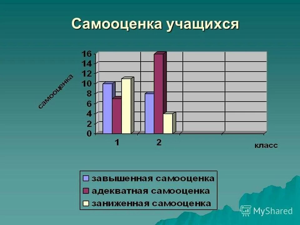 Самооценка школьника. Диаграмма самооценки. Самооценка младших школьников. Статистика самооценки младших школьников. Методика самооценки школьника