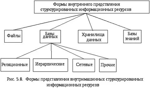 Представление ресурсов