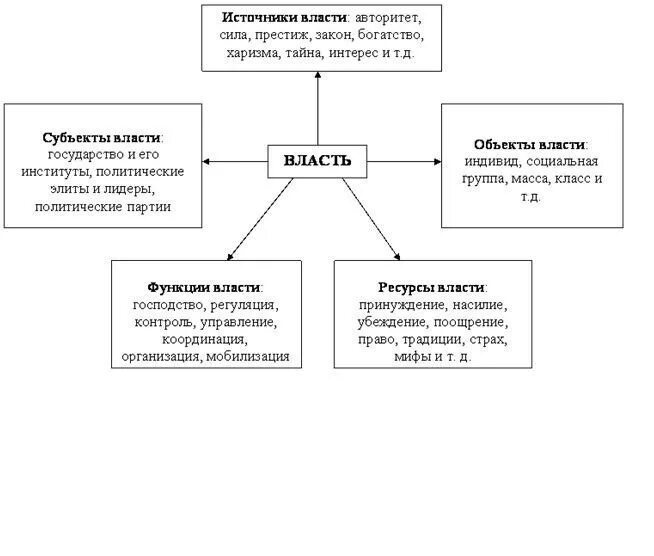 4 к функциям власти относятся. Структура Полит власти схема. Элементы структуры политической власти. Структура политической власти в России схема. Структурная организация политической власти.