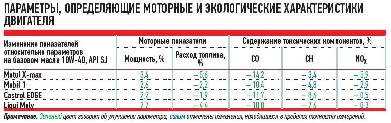 Моторные показатели топлива. Тест масла в автомобиле. Экологическим показателям моторных топлив. Расход масла карбюраторных ДВС.