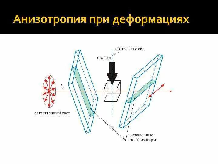 Анизотропия характерна для. Анизотропия. анизотропия при деформациях. оптическая анизотропия. оптическая анизотропия стекла.