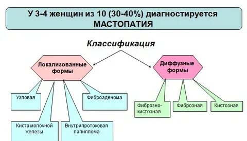Признаки фиброзной мастопатии молочных желез что это