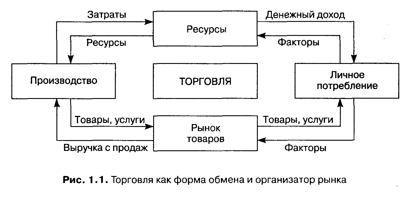 Субъекты торговой организации. Субъекты торгового бизнеса. Рис. Торговля как форма обмена и организатор рынка. Фирма как субъект торговли. Субъект курсовой работы.