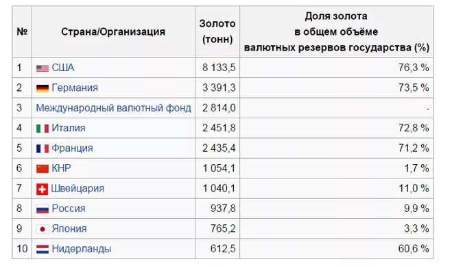 Самый большой запас золота