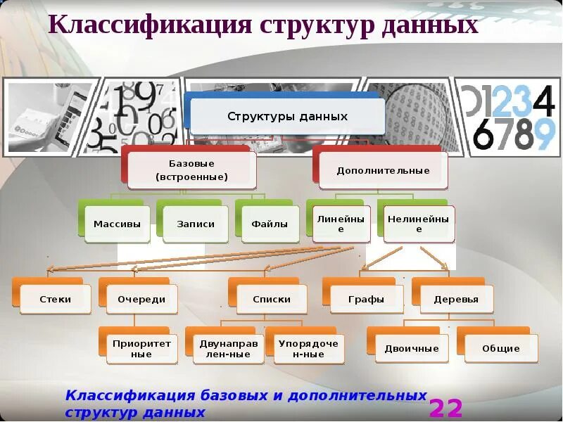Назовите состав классификации. Классификация структур данных. структура классификации. структура классификатора. классификация и структурирование информации.