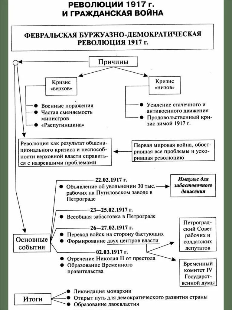 Первая революция егэ. Причины Февральской революции 1917 схема. Февральская буржуазно-Демократическая революция 1917 года таблица. Февральская революция 1917 схема. Причины революции 1917 года в России таблица.