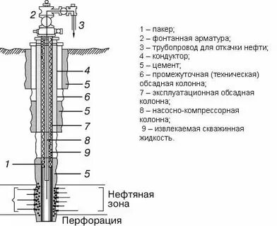 Внутренний диаметр эксплуатационной колонны