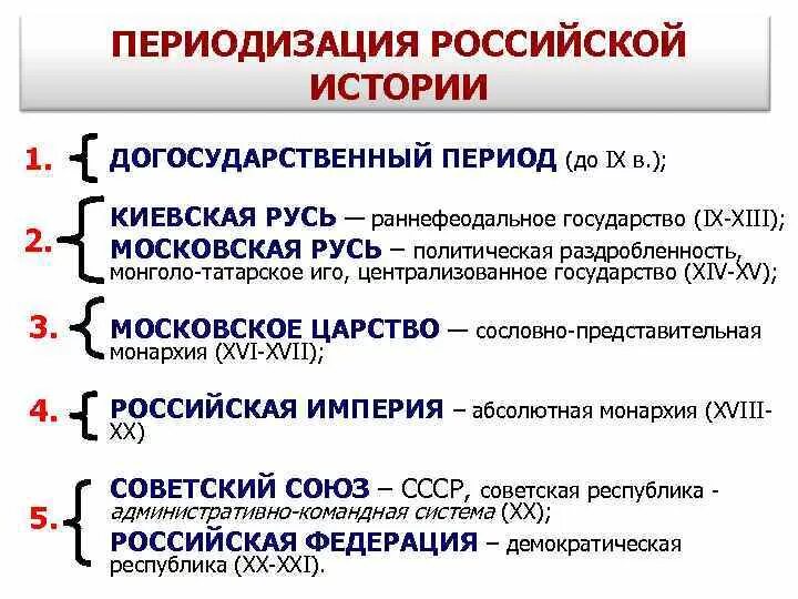 Этапы истории россии кратко