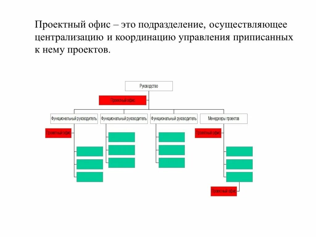 Структурная схема проектного офиса. Задачи проектного офиса организации. Типовые функции офиса управления проектами. Функции проектного офиса в управлении проектом. Стратегия проектного офиса