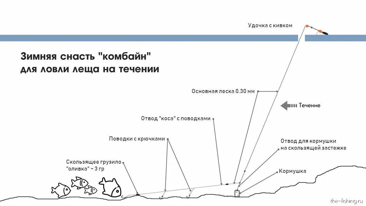 Ловля на течении зимней. Снасть для зимней ловли комбайн. Оснастка комбайн для зимней рыбалки на леща. Снасть комбайн для зимней рыбалки с кормушкой на леща. Монтаж снасти комбайн для зимней рыбалки.