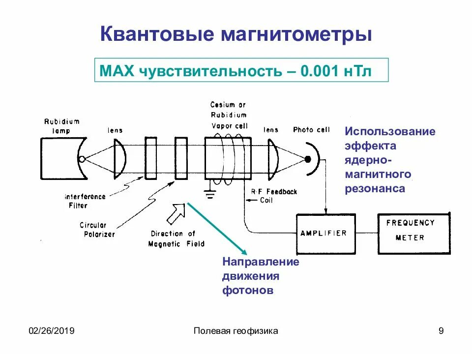 Магнитометр принцип работы. Квантовый магнитометр схема. квантовей магнитометр мм60. квантовый магнитометр с оптической накачкой. протонный магнитометр схема.