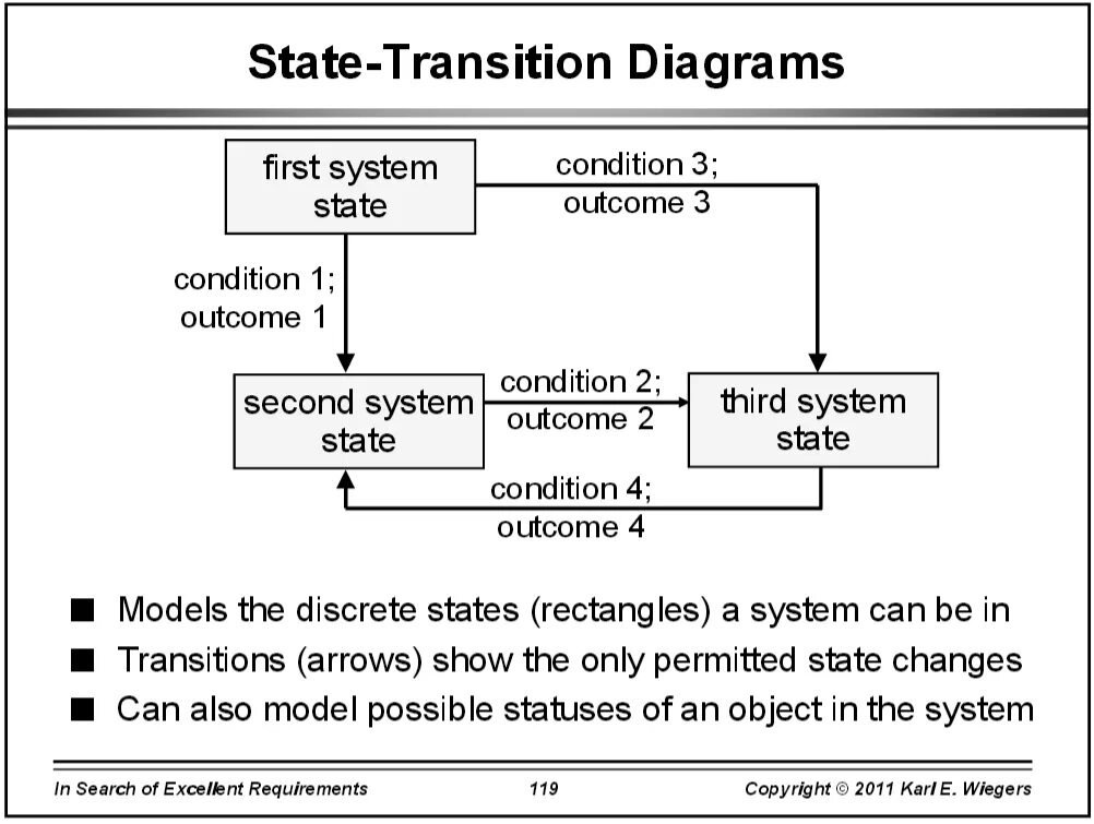 State diagram примеры. State Transition diagram. State Transition diagram на заказ. STD - State Transition diagrams. State conditions