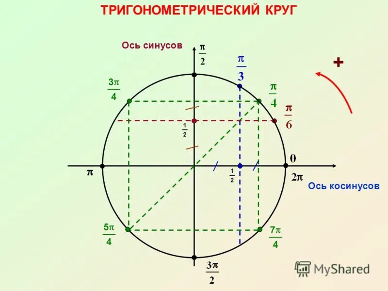 Единичная окружность синус. Координаты точек пересечения окружностей. Окружность в изометрии под углом. Изометрия из кругов. Построение параллельного переноса окружности.