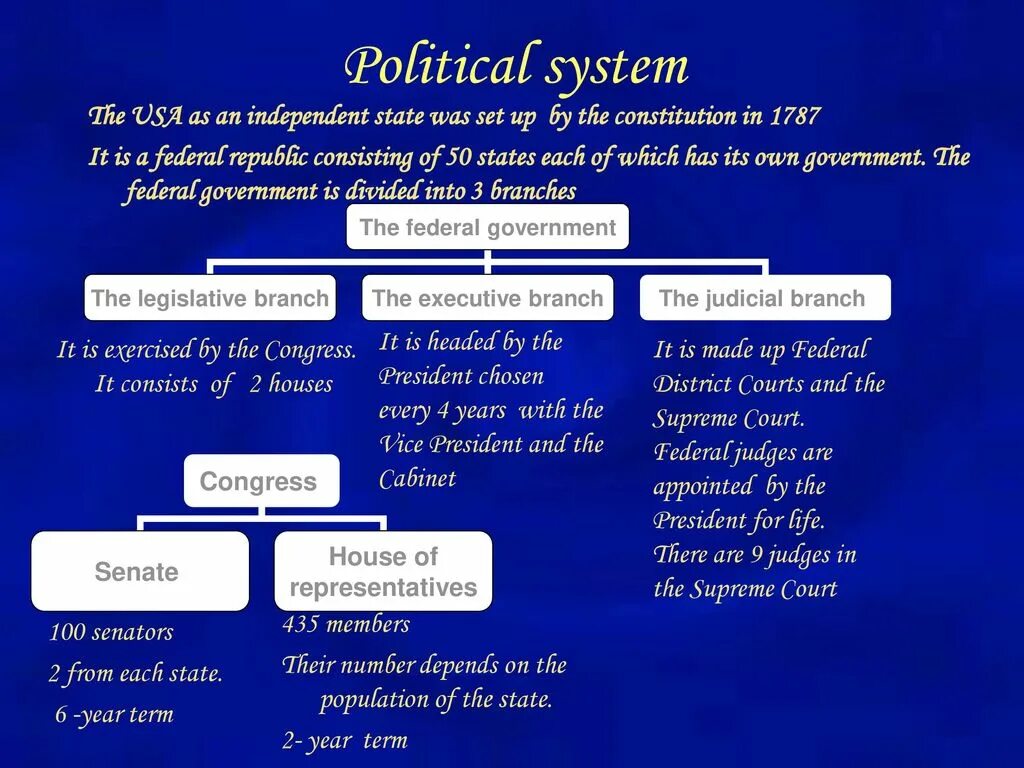 Political System of the USA. Us political System. Political System of the USA презентация. Политическая система USA на английском языке.