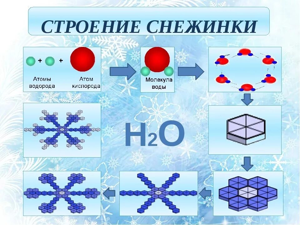 Какие вещества содержатся в снежинке