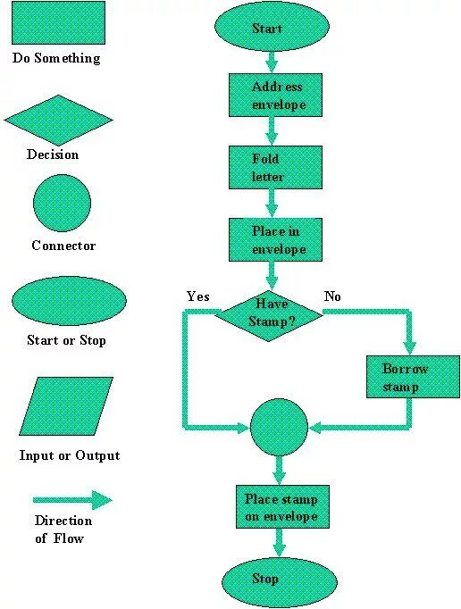 Programming is the process