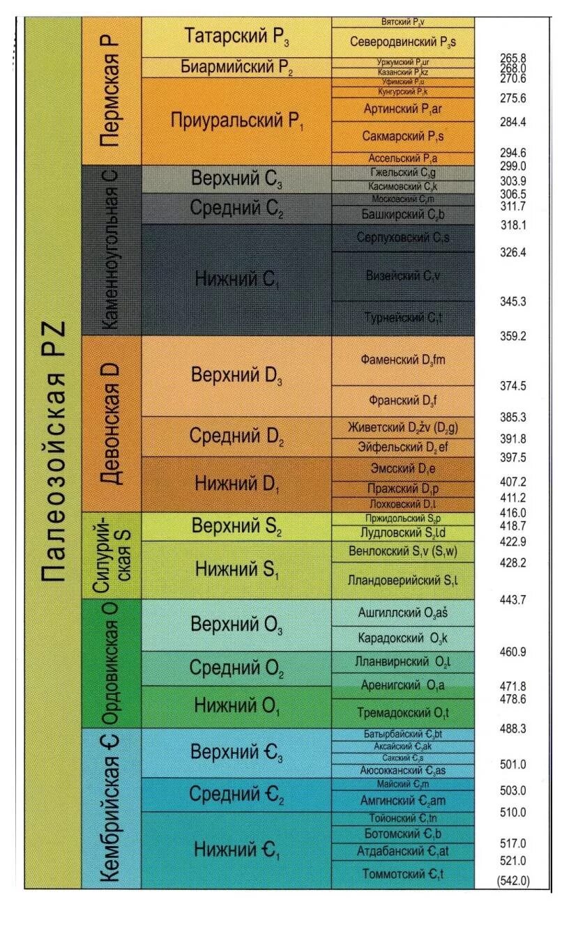 Стратиграфическая шкала Геология. Международная стратиграфическая шкала (МСШ). Общая стратиграфическая шкала палеозоя. Стратиграфическая шкала девона.