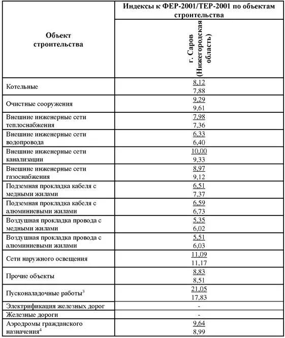 Индексы Минстроя 3 квартал 2021. Индекс изменения сметной 2 квартал 2021. Индексы изменения стоимости работ. Минстрой индексы изменения стоимости строительства. Сметные изменения 2021