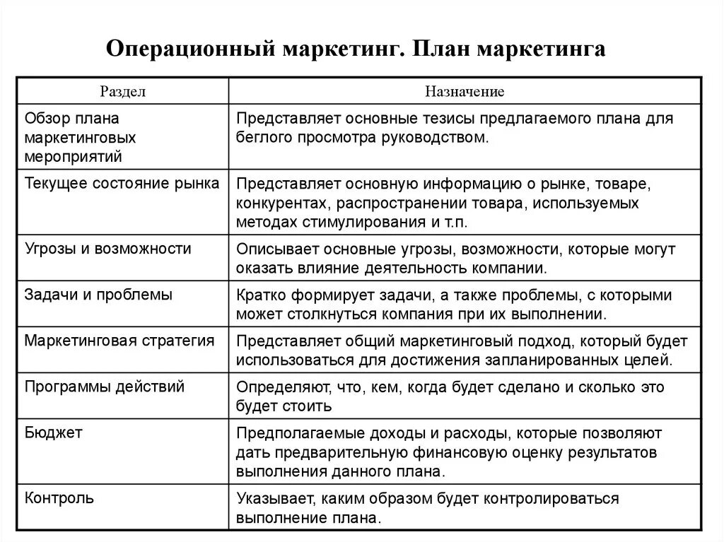 Операционный маркетинг план. Операционный маркетинг пример. Оперативный план маркетинга. Роль операционного маркетинга.