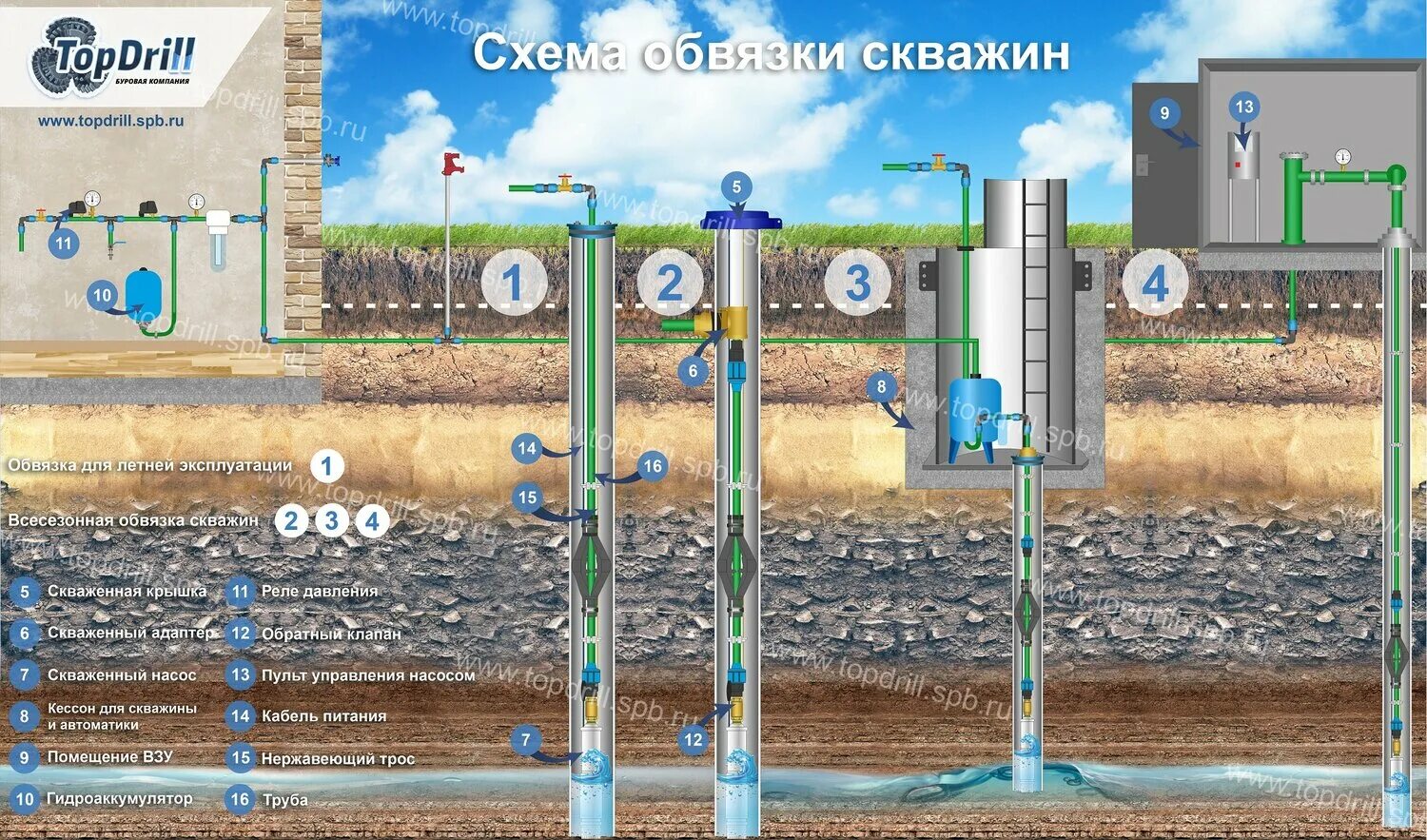 Схема обустройства артезианской скважины. Конструкция артезианской скважины схема. Буровые скважины воды схема. Конструкция артезианской скважины на воду схема. Скважина питьевого водоснабжения