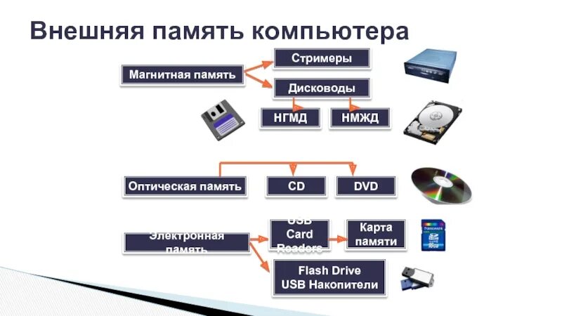 Внешняя память ПК накопители и носители. Устройство памяти ПК таблица. Внешняя память компьютера типы и характеристики накопителей памяти. Внешняя память ПК таблица.