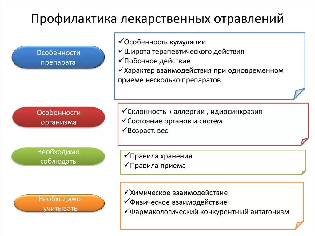 Профилактика группа препарата. Алгоритм при отравлении лекарственными препаратами. Отравление лекарствами первая помощь. Первая помощь при отравлении лекарственными веществами. Профилактика лекарственных отравлений.