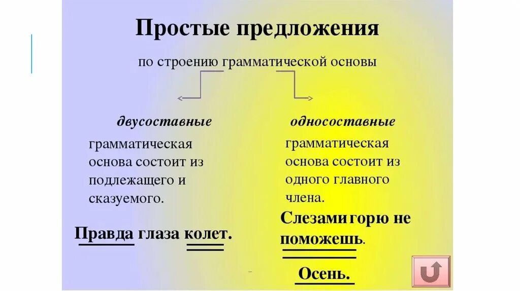 Простые основы примеры. Грамматическая основа простого предложения. Основа простого предложения. Простое предложение и его грамматическая основа. Грамматическая основа простое и сложное.