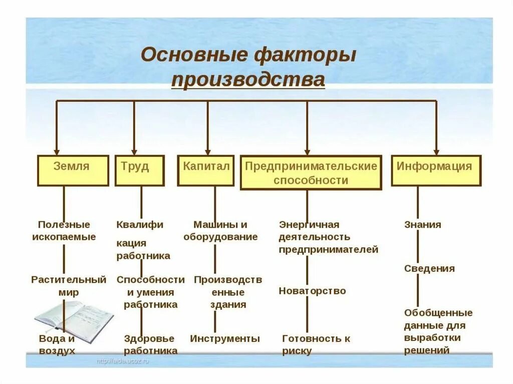 Выберите основные виды факторов производства