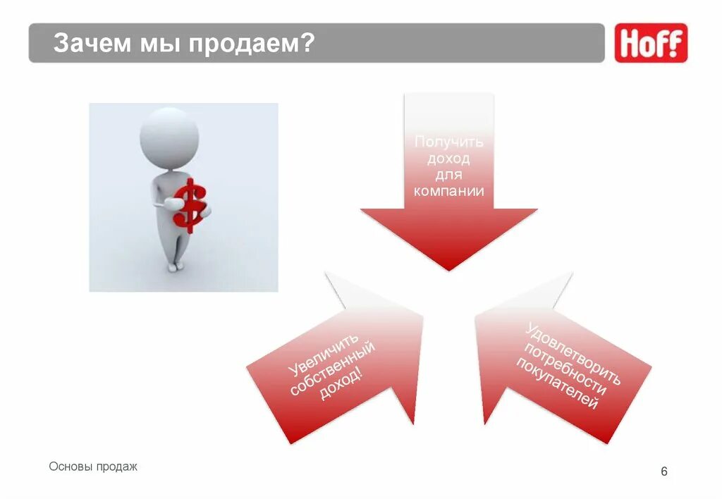 Зачем продавать. Зачем нужен сайт. Почему нет продаж. Этапы продаж картинка. Дропшиппинг.