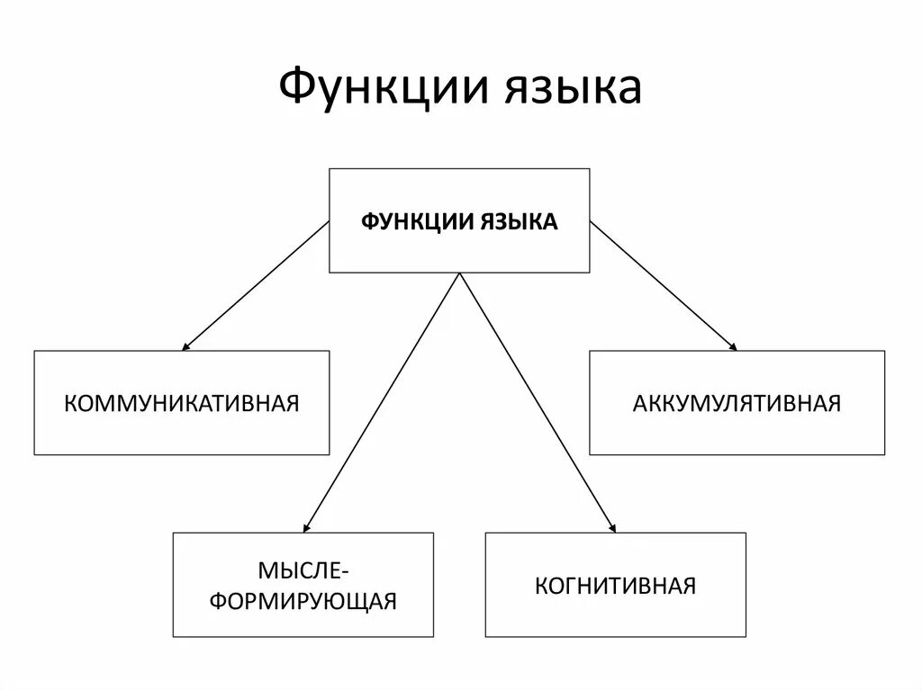 Назвать функции языка