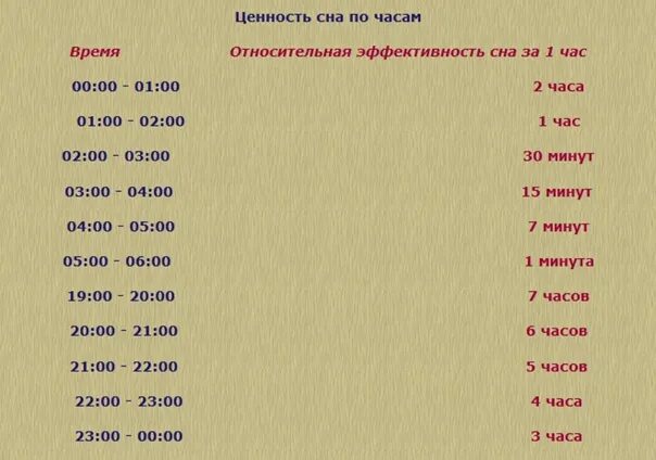 Сплю по 15 часов. Таблица ценности сна. Ценность часов сна. Ценность сна по часам. Ценность сна по времени.