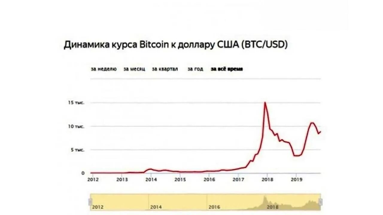 Биток к рублю. Биткойн динамика курса. Динамика курса биткоина. Биткоин доллар. Курс биткоина к доллару.