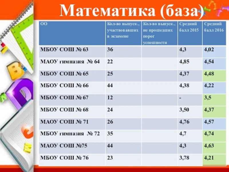 Порог проф математика. Проф математика баллы. Порог по математике база. Базовая математика баллы. Порог по математике профиль