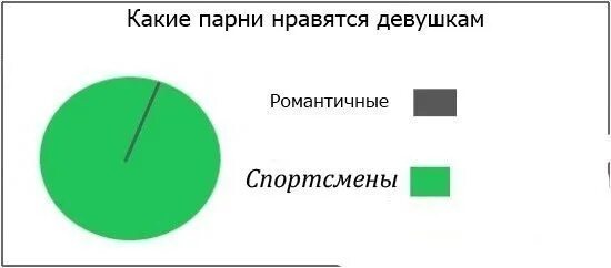 Какие молодые люди нравятся. Какие парни нравятся. Какие парни нравятся девушкам. Какие девушки нравятся парням статистика. Каких девушек предпочитают мужчины статистика.